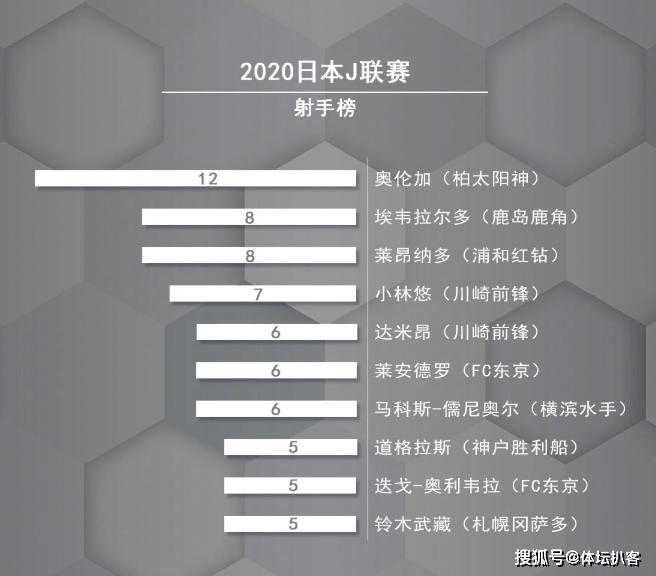 
12场12球！前中超水货领跑J联赛射手榜 曾单场8球 率队13‘星空·综合体育’(图1)